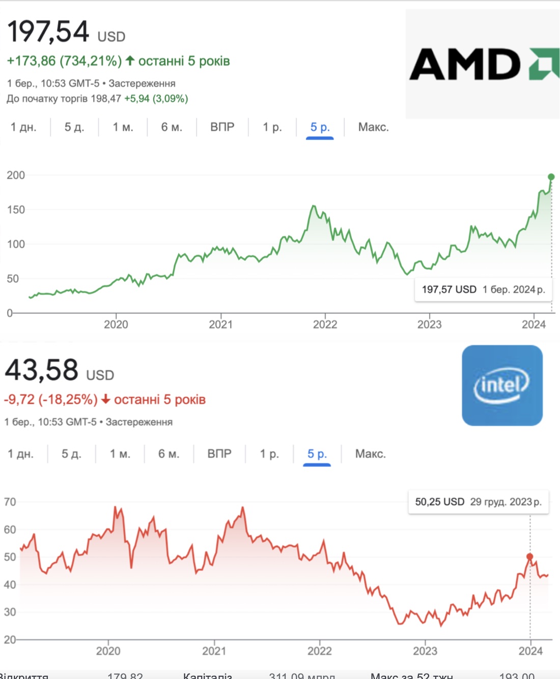 Капіталізація AMD перевищує 300 млрд дол. - компанія вже дорожче Intel на 140 млрд дол.
